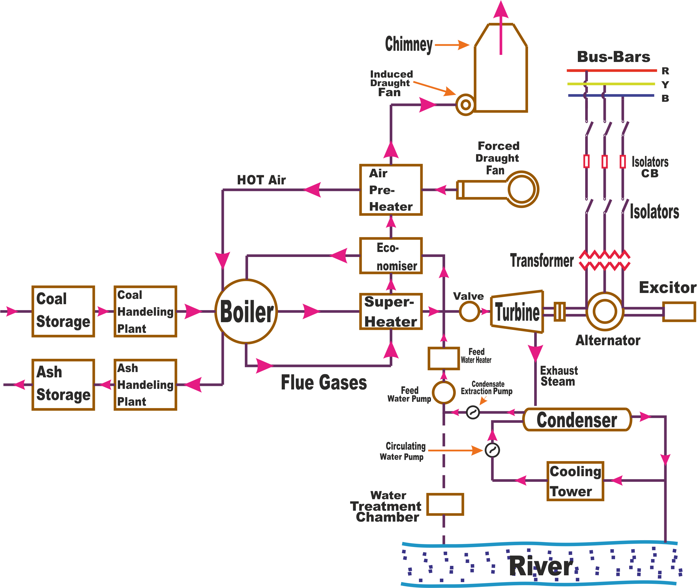 Thermal Power Plant Thermal | Power Plant operation ... thermal power plant schematic diagram 